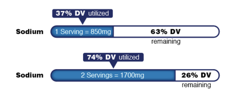 sodium-percent-daily-value-serving-comparison Graphic showing how sodium percent daily value increases when consuming two servings instead of one